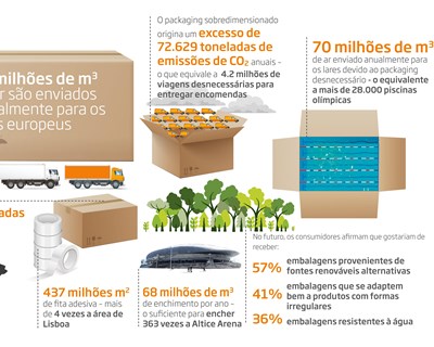 Consumidores europeus recebem  mais de 70 milhões de m3 de ar  nas embalagens das compras online