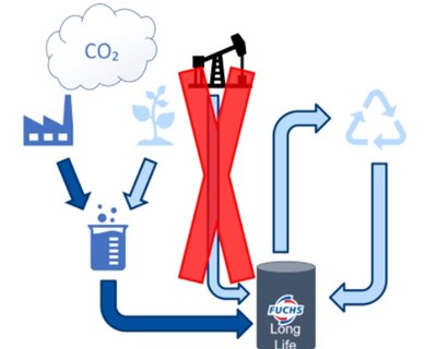 Lubrificantes fabricados com CO2 capturado do ar