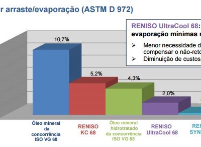 RENISO UltraCool 68: soluções sintéticas de lubrificação para Compressores de Frio que trabalham com NH3